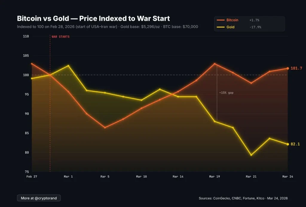 Золото подешевело на 18% с начала конфликта в Иране, биткоин продолжает рост