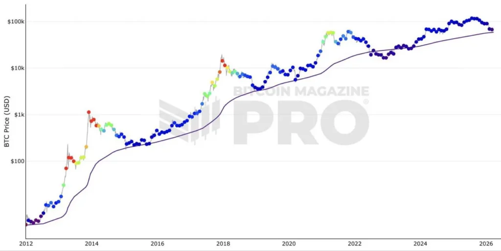 Аналитик прогнозирует тестирование биткоином уровня $58 000 на фоне консолидации рынка