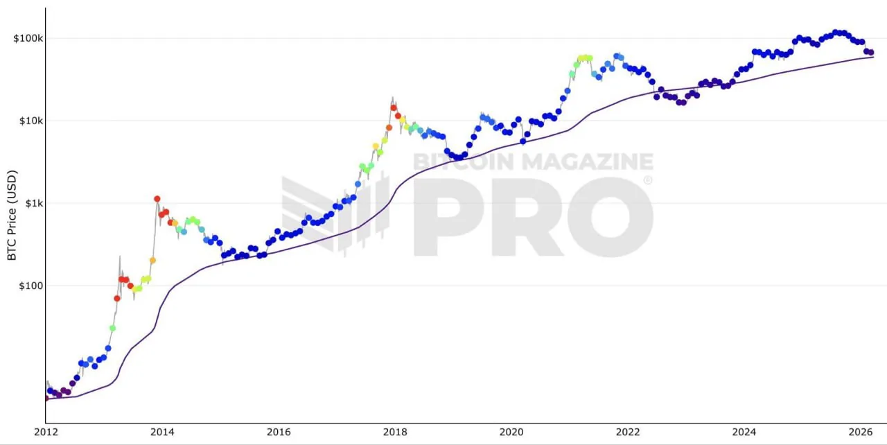 Аналитик прогнозирует тестирование биткоином уровня $58 000 на фоне консолидации рынка