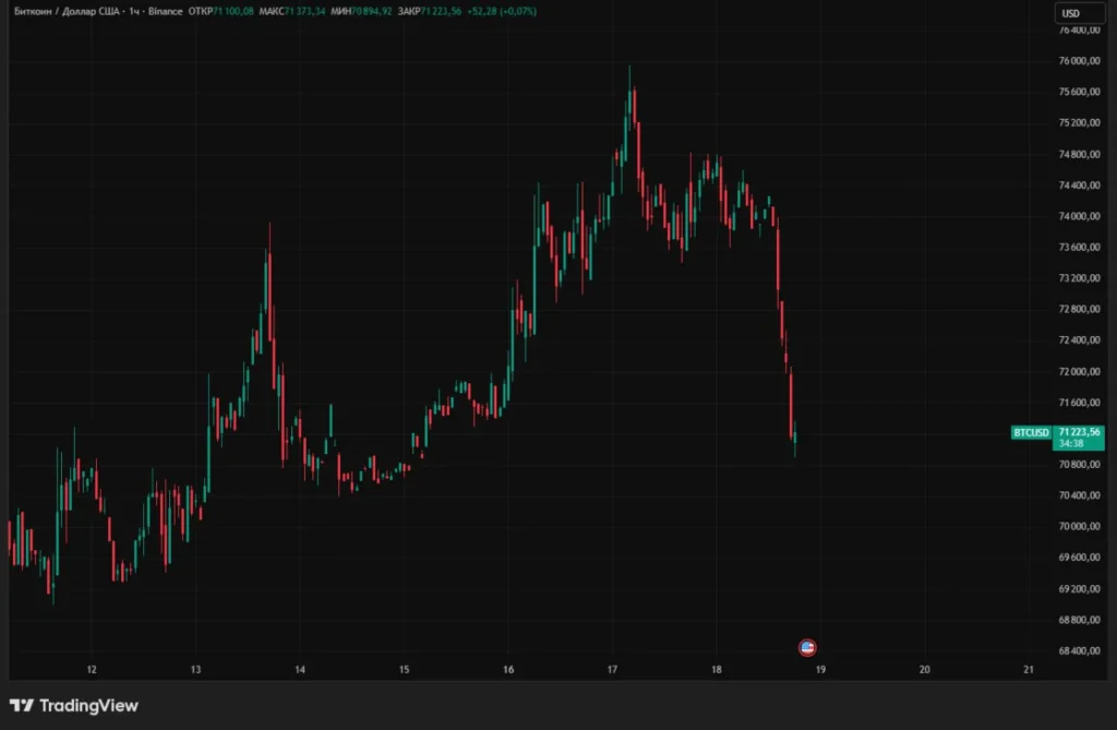 Курс биткоина снизился до $71 тыс. за несколько часов
