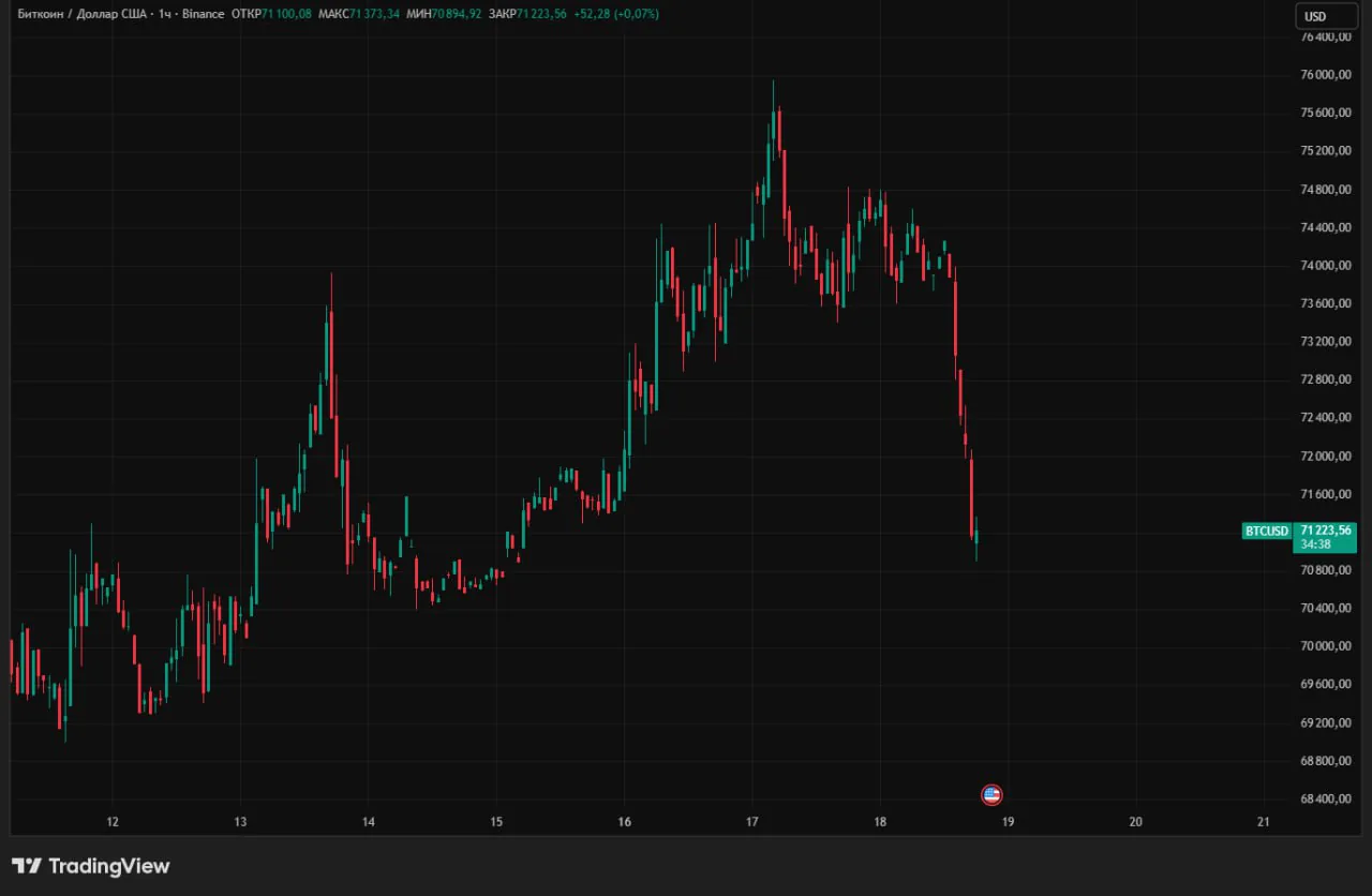 Курс биткоина снизился до $71 тыс. за несколько часов