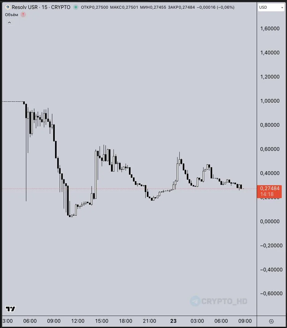 Взлом протокола Resolv: стейблкоин USR потерял привязку к доллару из-за утечки токенов