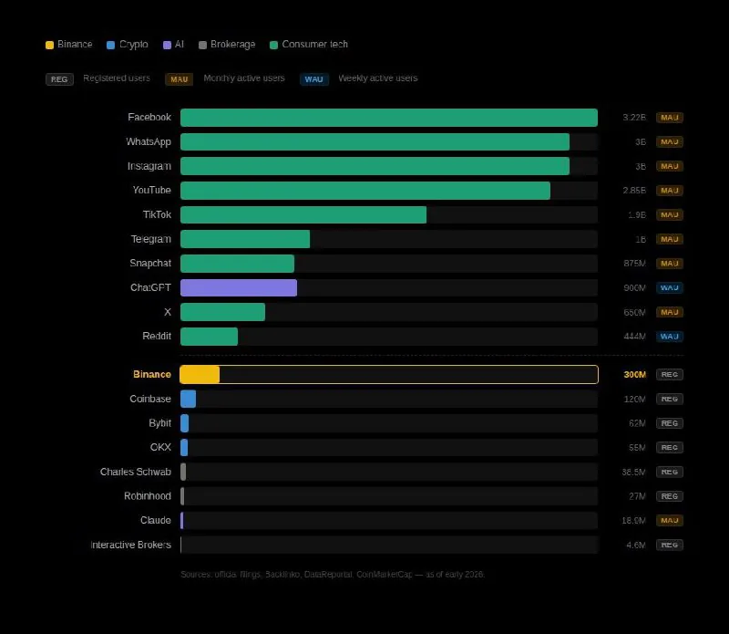 Binance первой среди криптовалютных платформ достигла 300 миллионов пользователей