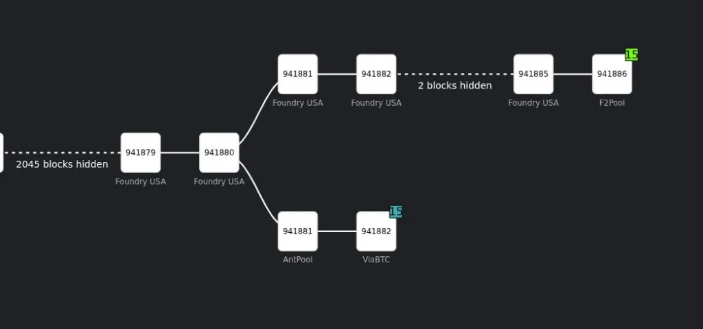 В сети биткоина произошла реорганизация блоков из-за действий майнинг-пула Foundry