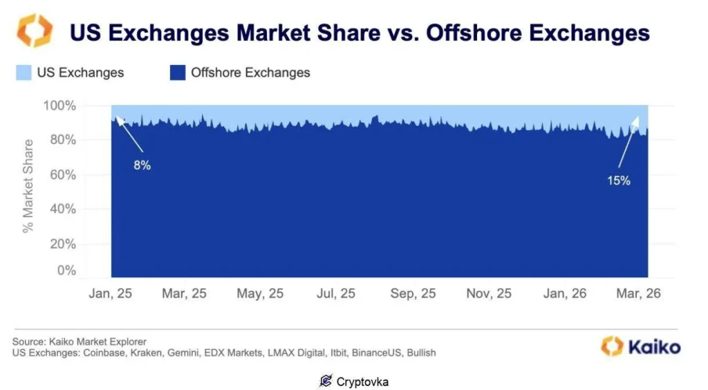 Доля американских бирж на спотовом рынке биткоина выросла до 15% за год