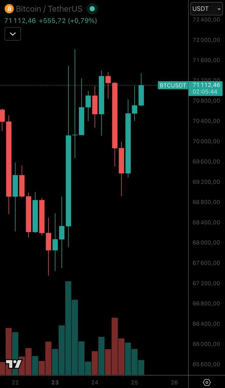 Курс биткоина вырос выше $71 000 на фоне сообщений о возможном смягчении санкций в отношении Ирана