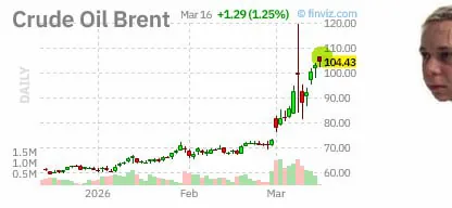 Япония начала продажу нефти из стратегических запасов, но цена на Brent остаётся выше 104 долларов за баррель