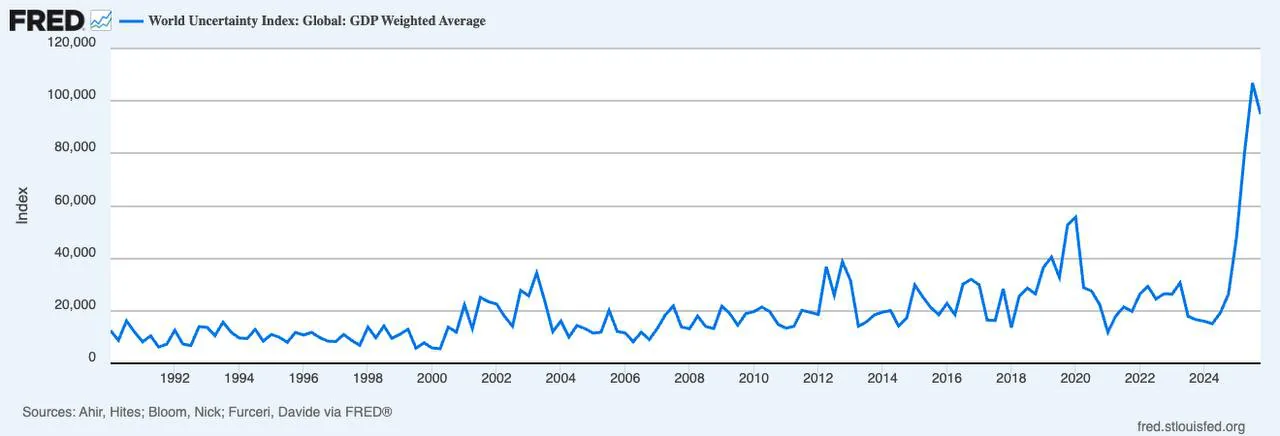 Индекс глобальной неопределённости установил новый рекорд, превысив пиковые значения пандемии и финансового кризиса 2008 года
