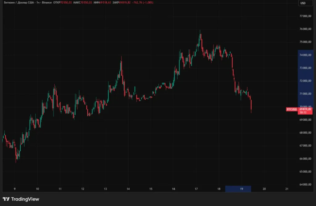 Курс биткоина упал ниже $70 тыс. после роста накануне
