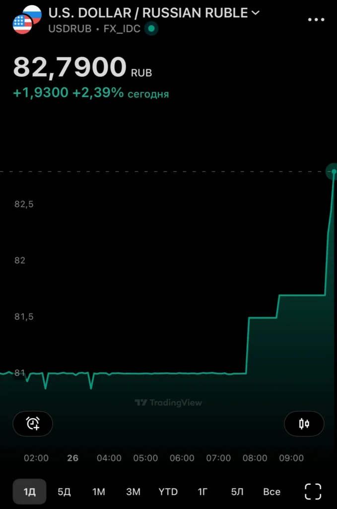 Курс доллара США превысил отметку 82 рубля на фоне ухудшения внешнеэкономических факторов