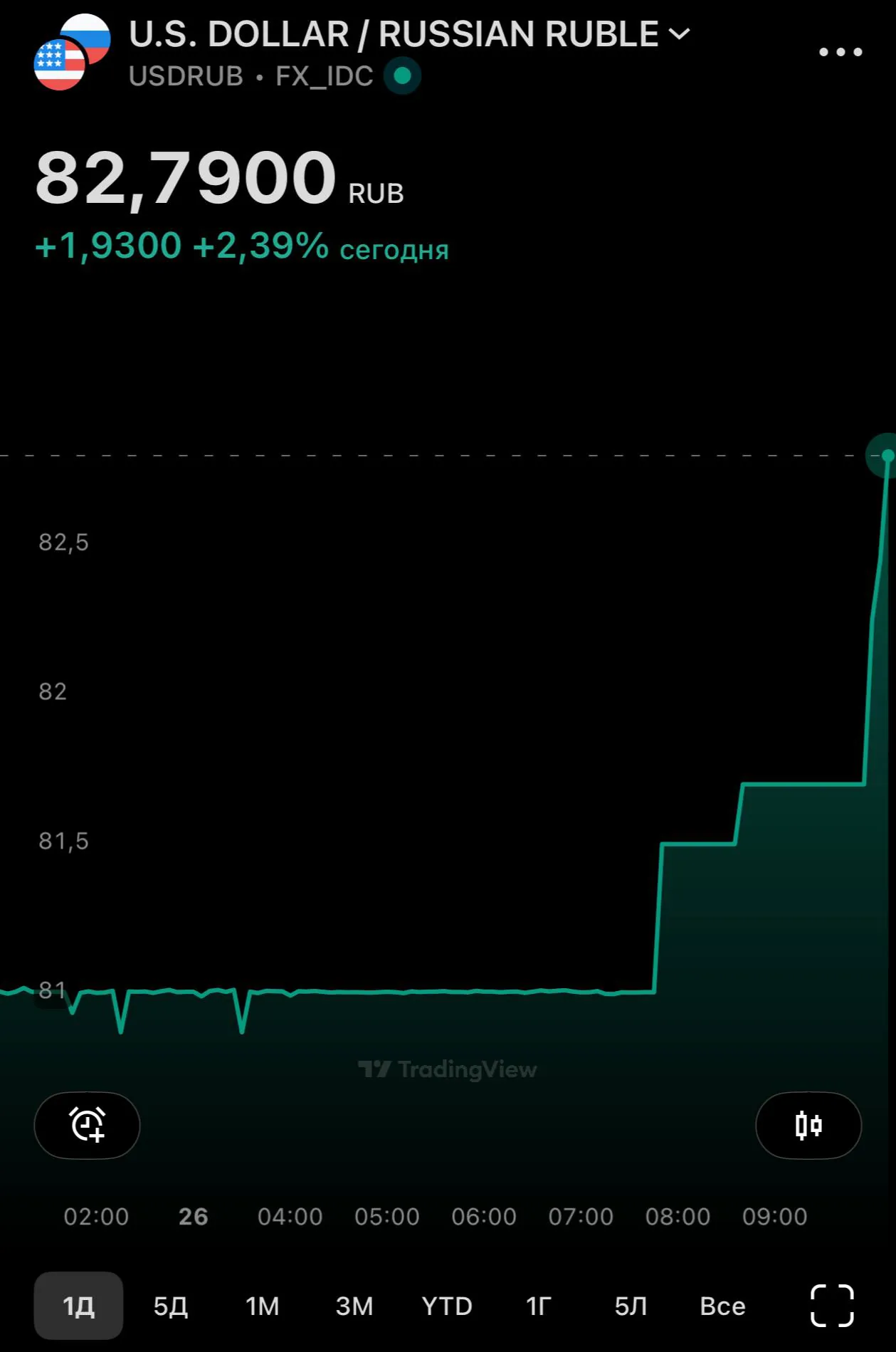 Курс доллара США превысил отметку 82 рубля на фоне ухудшения внешнеэкономических факторов