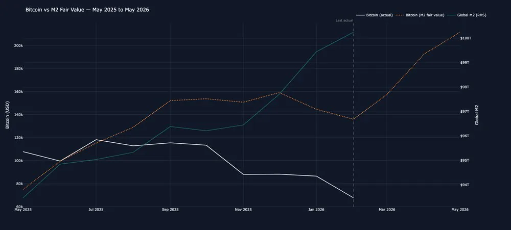 Биткоин демонстрирует рекордное расхождение с глобальной денежной массой M2