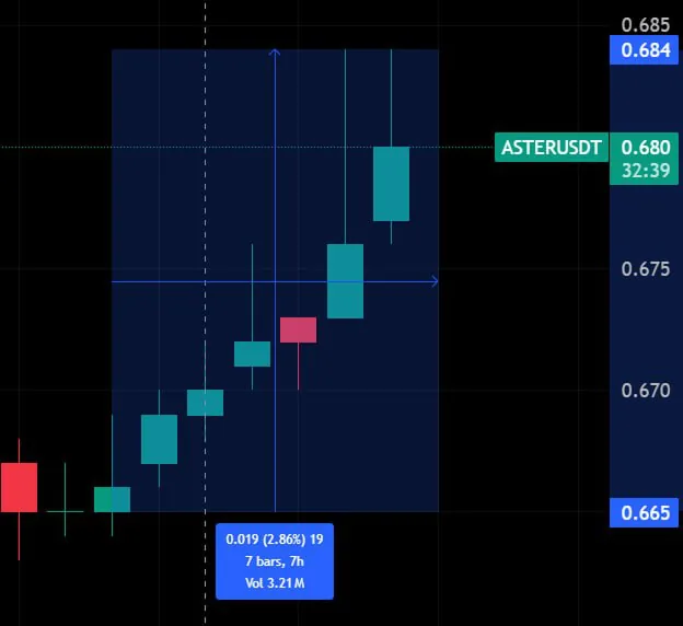 Протокол Aster перешёл на модель разблокировки токенов только через стейкинг