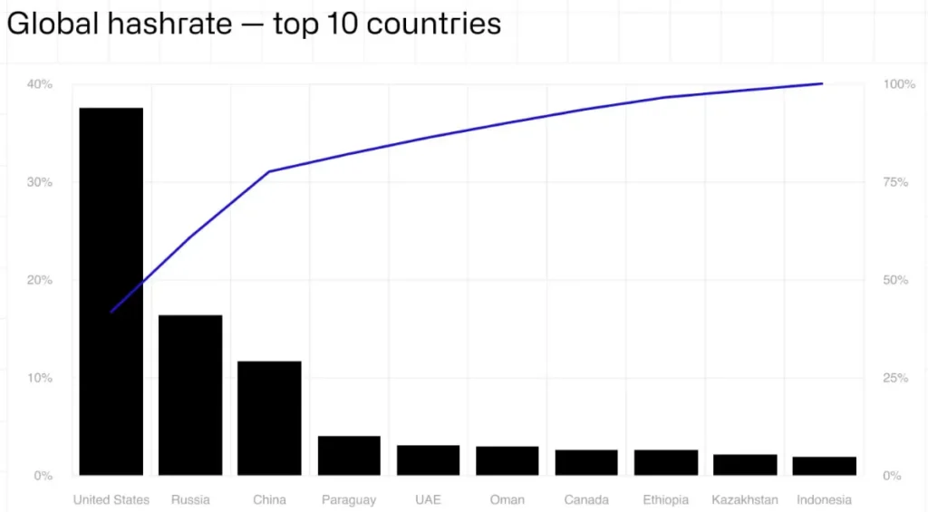 Россия вошла в тройку лидеров по доле хэшрейта биткоина в первом квартале 2026 года