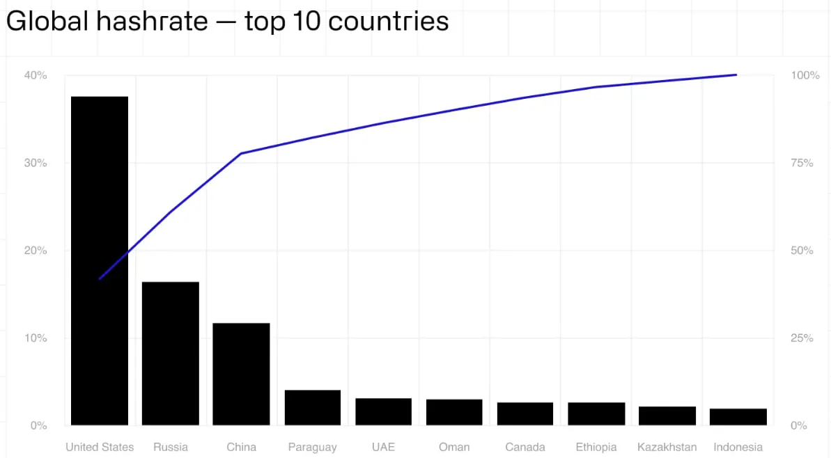 Россия вошла в тройку лидеров по доле хэшрейта биткоина в первом квартале 2026 года