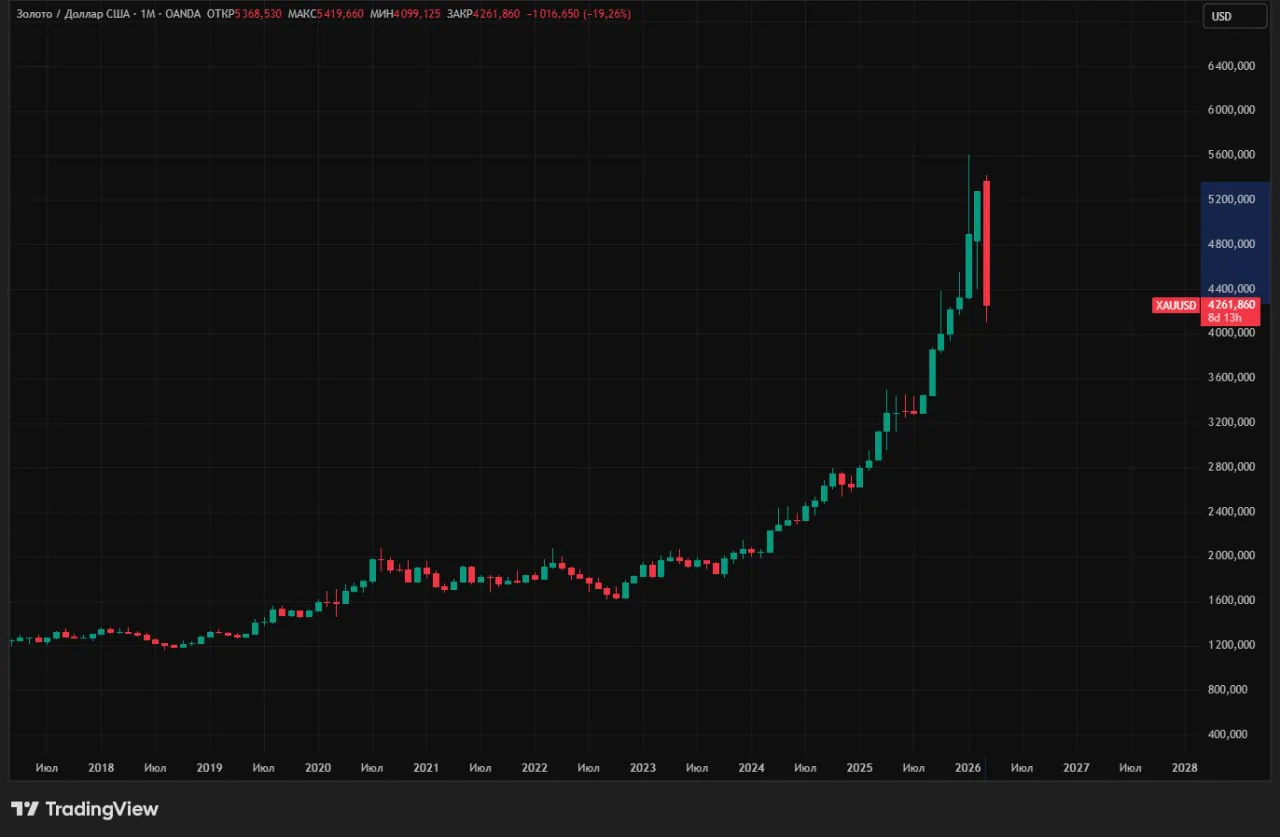 Курс золота упал на 20% с начала марта — аналитики фиксируют рекордное падение