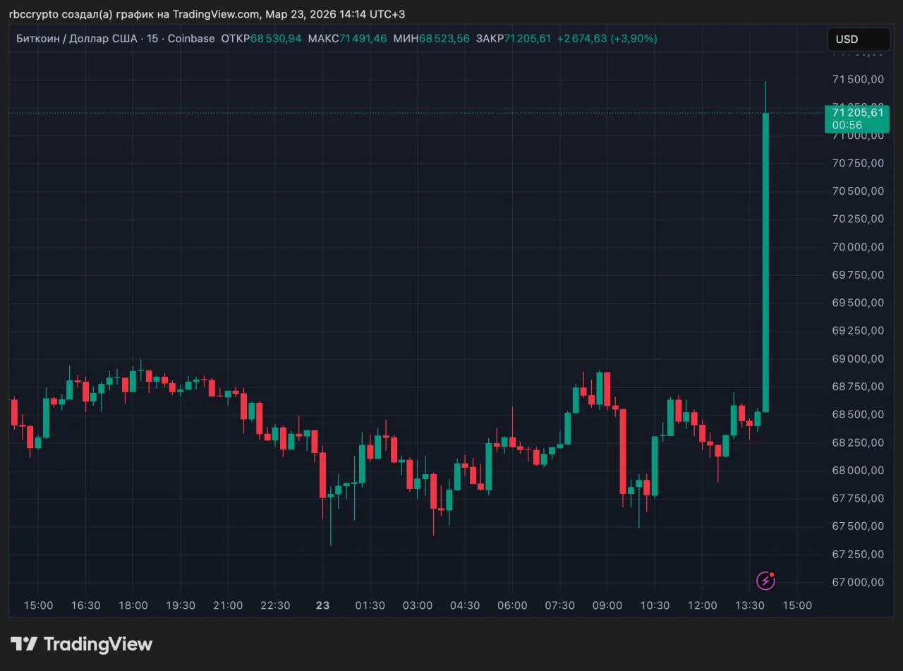 Биткоин подрос после заявлений Трампа о смягчении позиции по Ирану