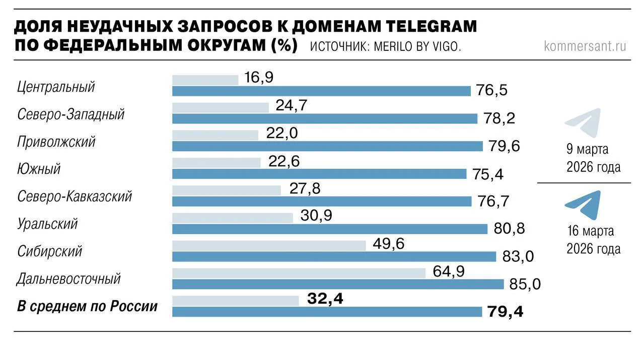 Telegram заблокирован на 80% территории России