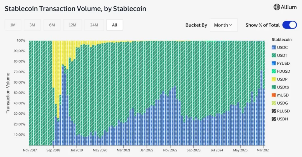 USDC обогнал USDT по объёму транзакций в сегменте стейблкоинов с начала 2026 года