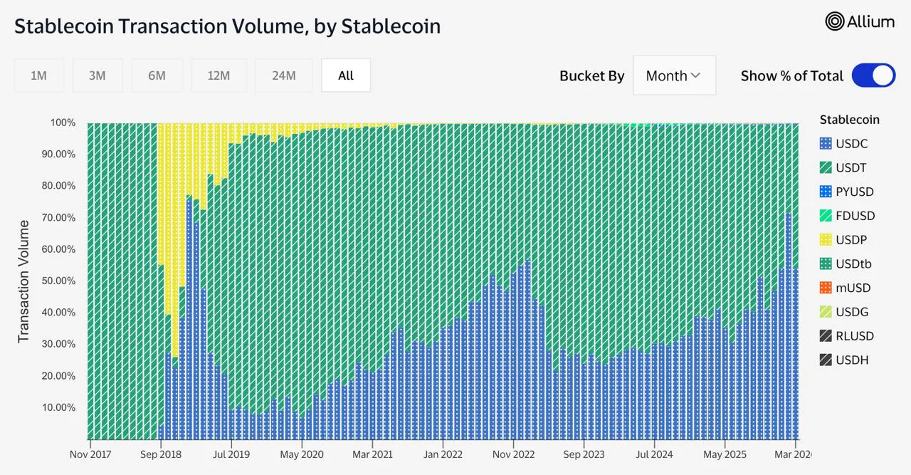 USDC обогнал USDT по объёму транзакций в сегменте стейблкоинов с начала 2026 года