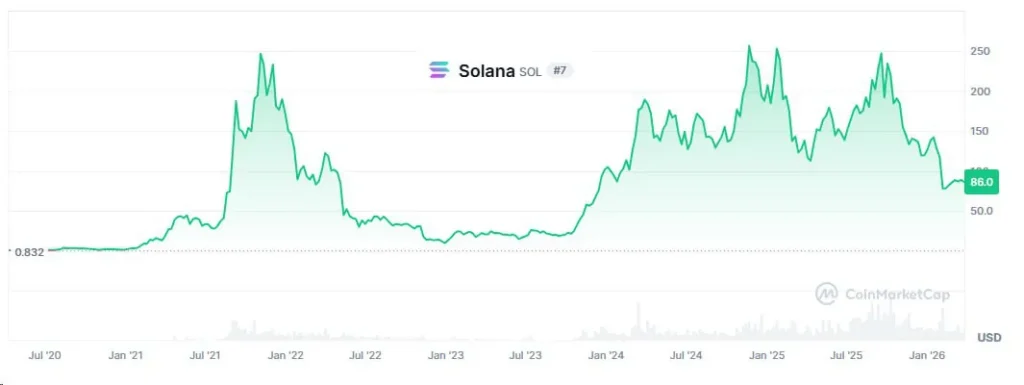 Solana обрабатывает 15 миллионов транзакций AI-агентов, усиливая позиции в сфере искусственного интеллекта