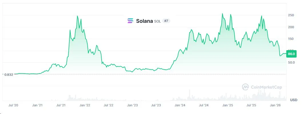 Solana обрабатывает 15 миллионов транзакций AI-агентов, усиливая позиции в сфере искусственного интеллекта