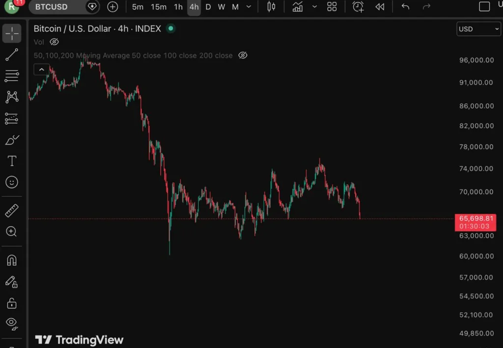Крупный игрок обрушил биткоин ниже 68 000 долларов после тестирования уровня 71 000