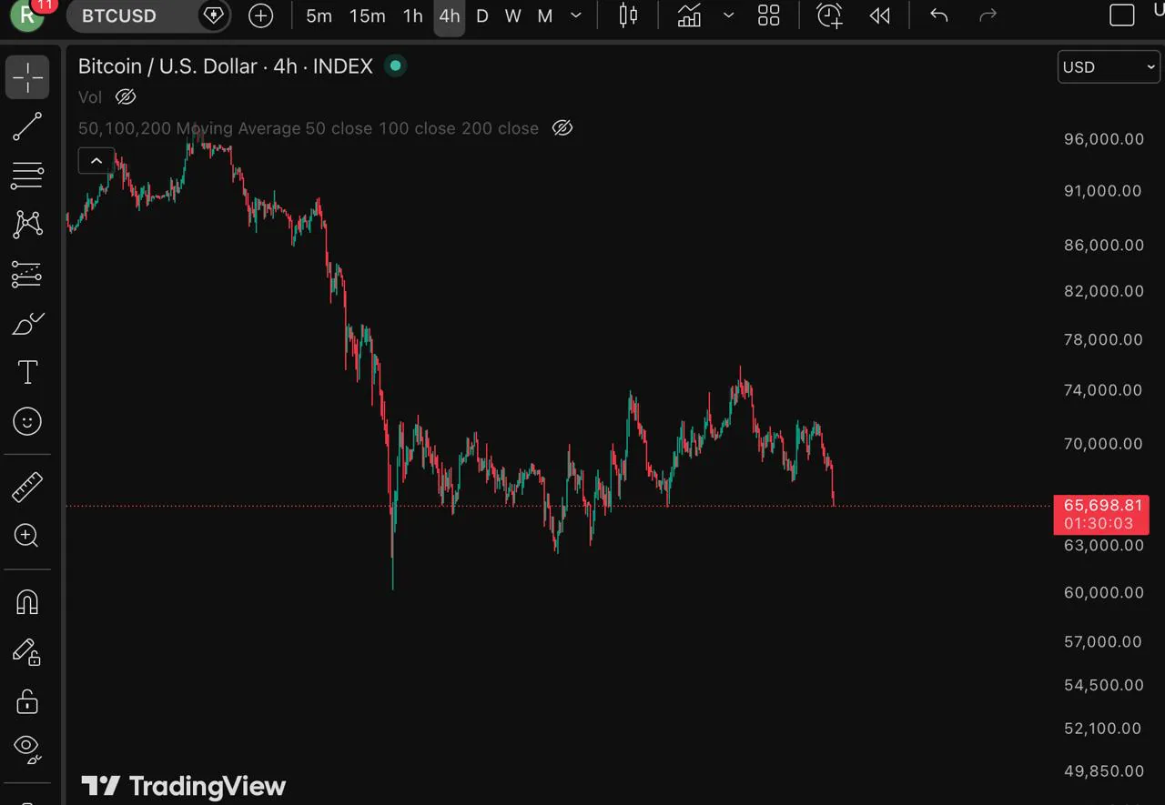 Крупный игрок обрушил биткоин ниже 68 000 долларов после тестирования уровня 71 000