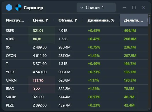 На Мосбирже лидерами по дельте стали банковские акции, а металлургические и нефтяные — в аутсайдерах