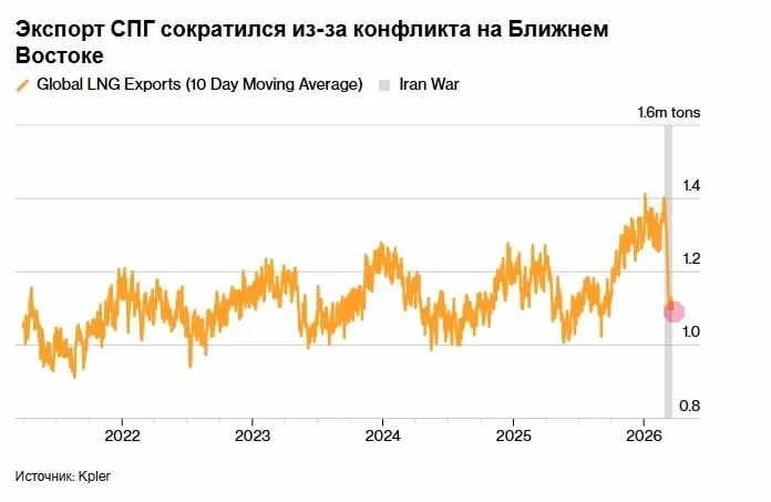 Экспорт СПГ Катара снизился до шестимесячного минимума из-за геополитической напряжённости на Ближнем Востоке