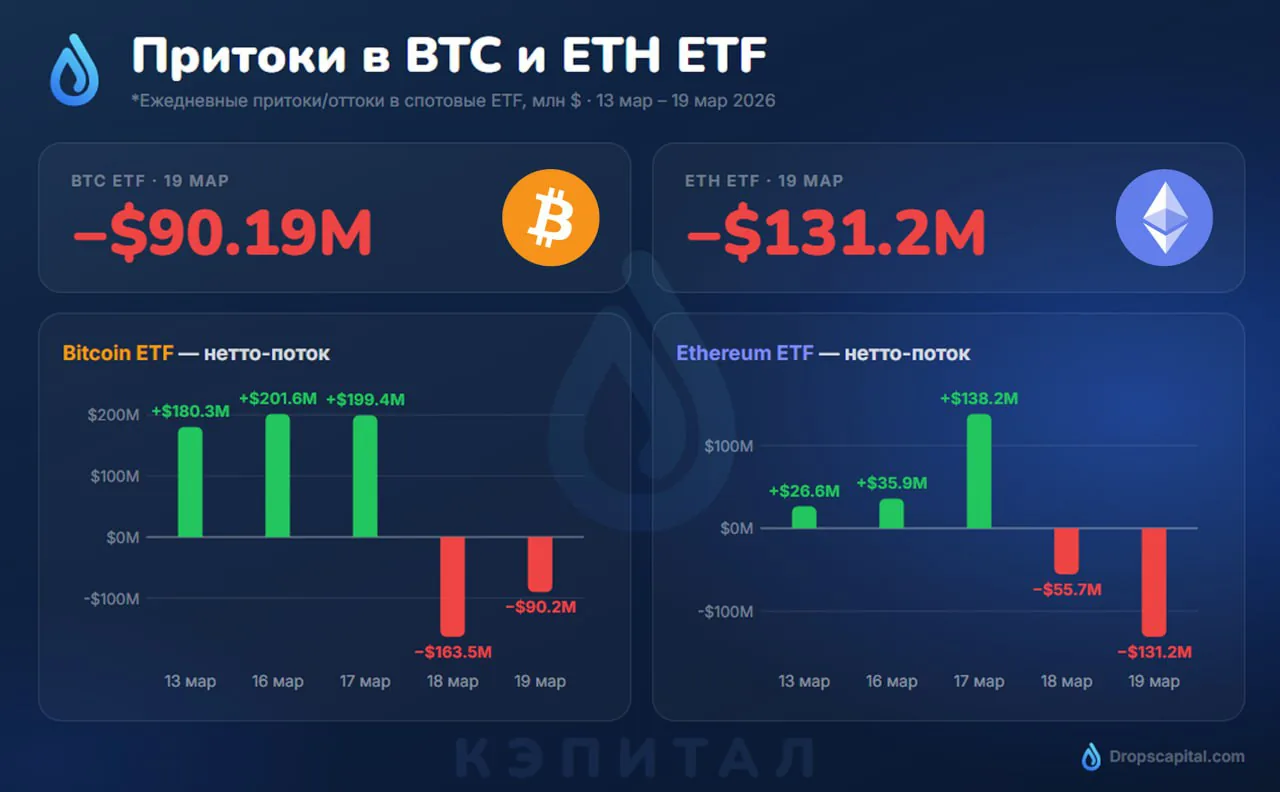 Второй день подряд зафиксированы оттоки из биткоин- и эфириум-ETF в США