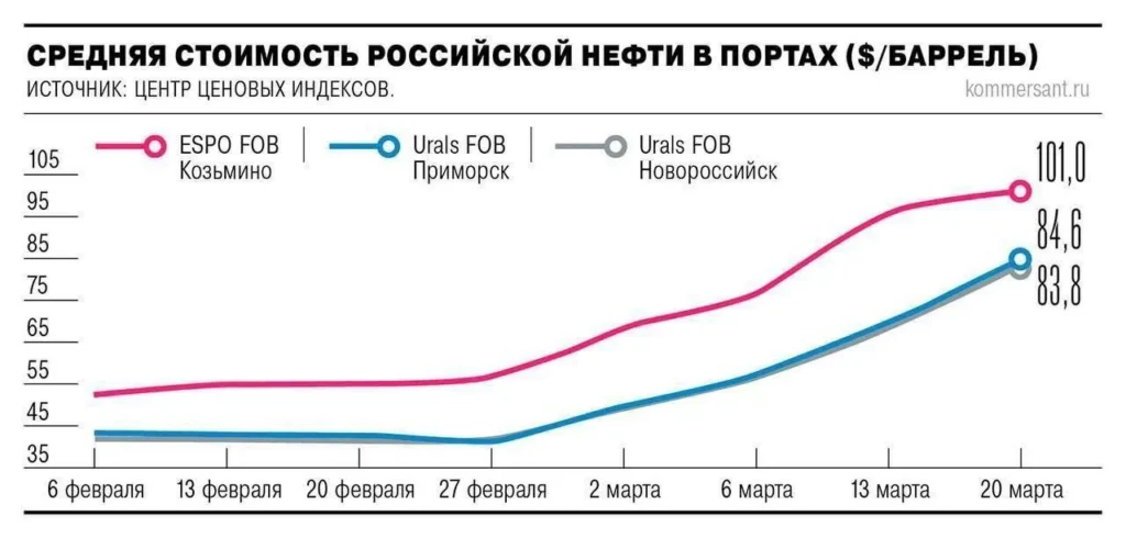 Цена российской нефти ESPO впервые за десятилетие превысила отметку $100 за баррель