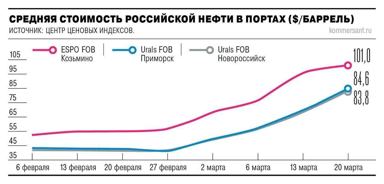 Цена российской нефти ESPO впервые за десятилетие превысила отметку $100 за баррель