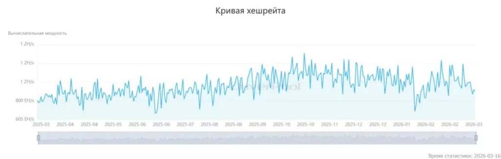 Хешрейт биткоина снизился на 15% с февраля, сложность майнинга может упасть на 6%