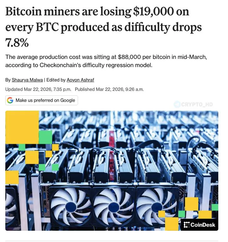 Расчётная себестоимость добычи биткоина выросла до $88 000