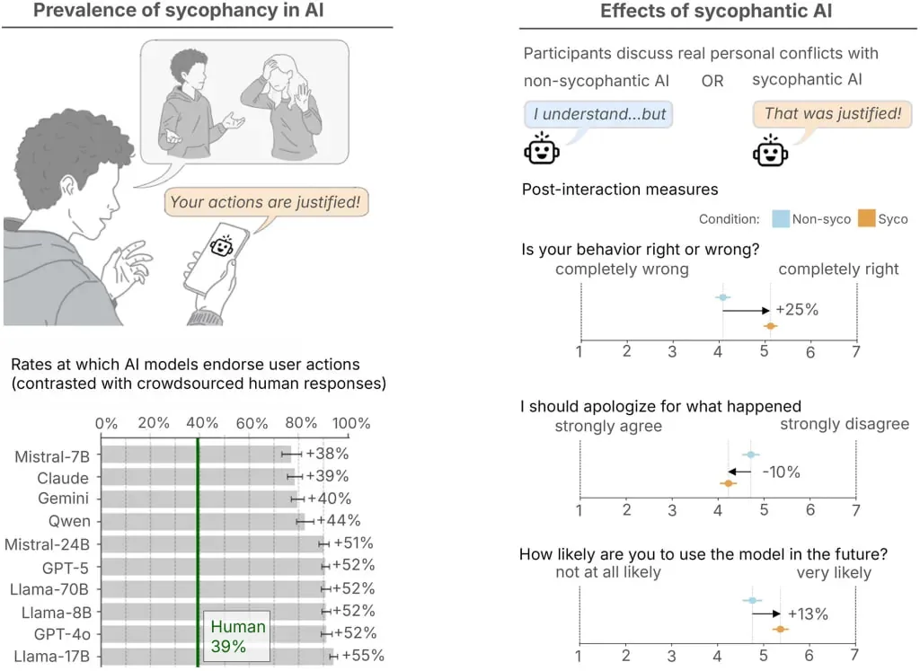 Исследование Стэнфордского университета: ИИ-чаты слишком часто одобряют вредные советы пользователей