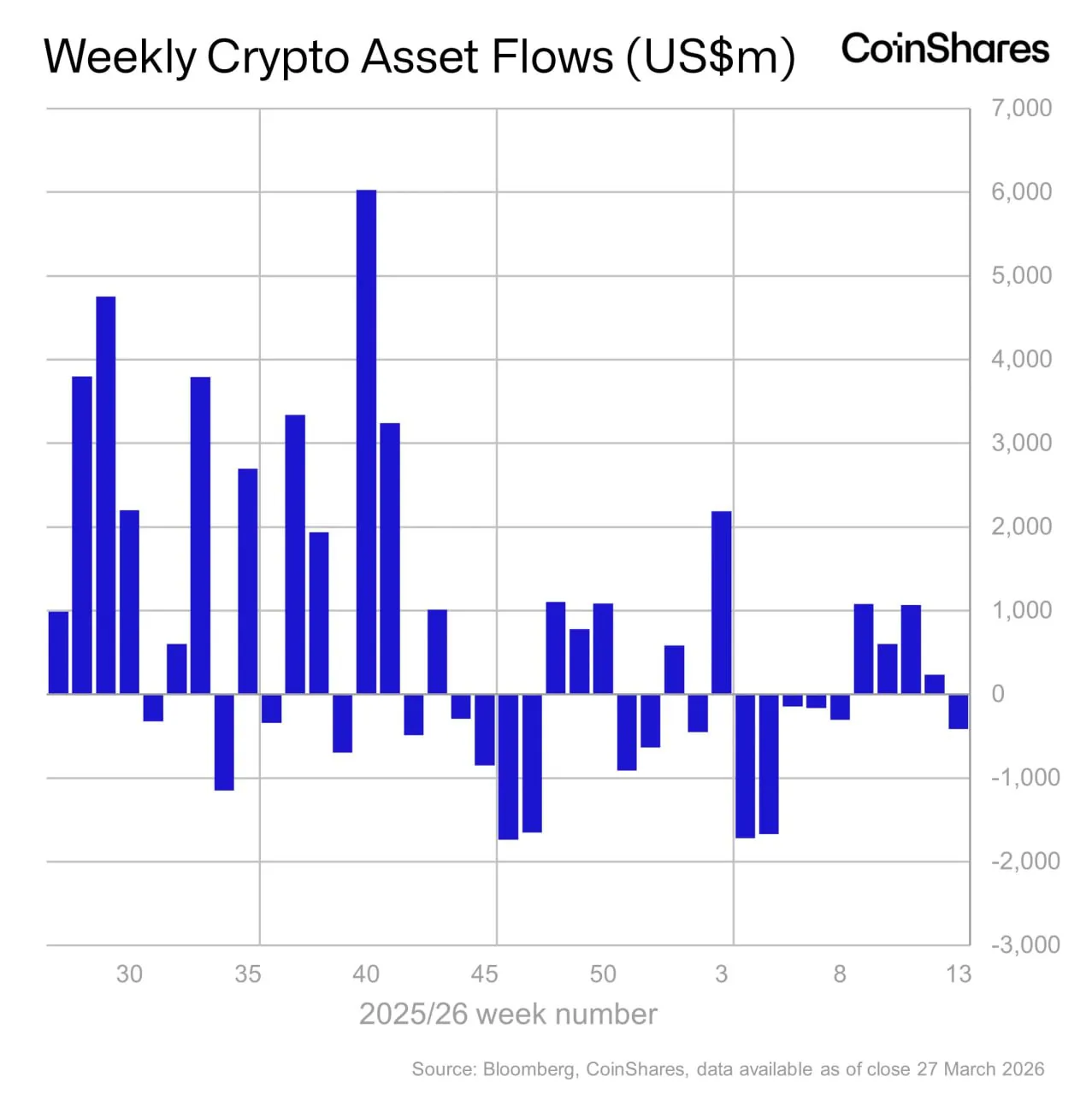 Криптовалютные ETF-фонды зафиксировали отток $414 млн на фоне геополитических рисков и ожиданий ужесточения монетарной политики ФРС