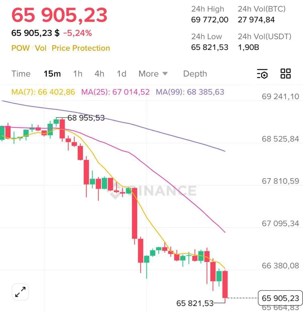 Курс биткоина опустился ниже отметки $66 000