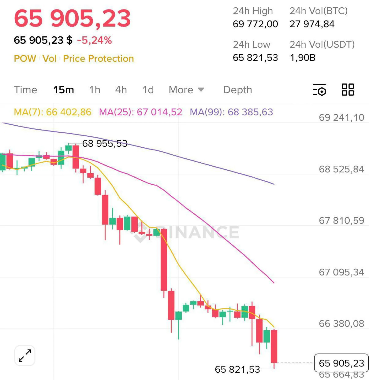 Курс биткоина опустился ниже отметки $66 000