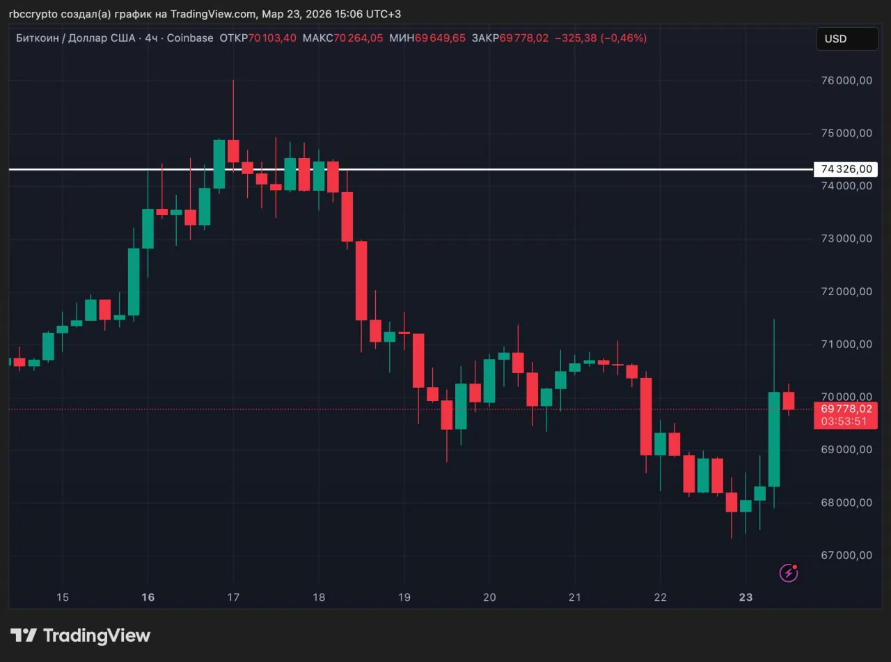 Компания Strategy увеличила запасы биткоинов на $76,6 млрд