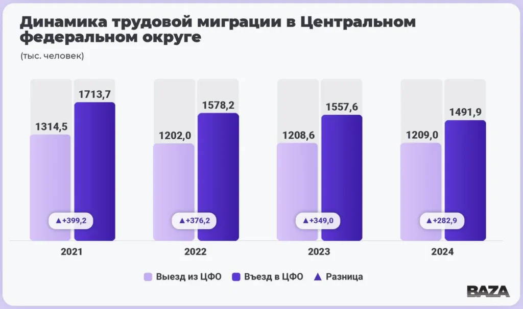 Молодые специалисты уезжают из столицы: как удалённая работа меняет рынок труда в регионах