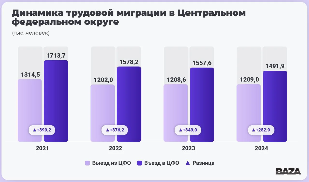 Молодые специалисты уезжают из столицы: как удалённая работа меняет рынок труда в регионах