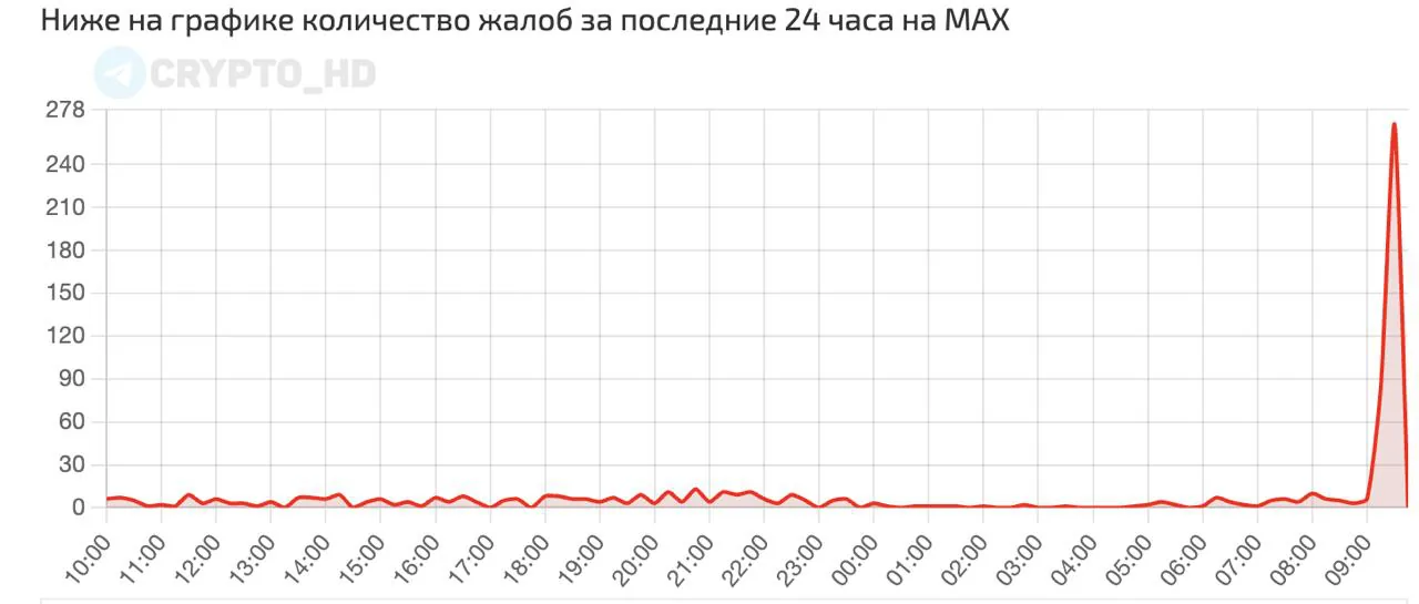 Массовый сбой парализовал работу мессенджера MAX по всей России