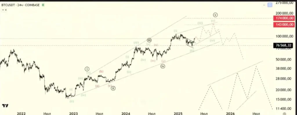 Аналитики ожидают новый этап снижения биткоина после коррекции в зоне 49–56 тыс. долларов