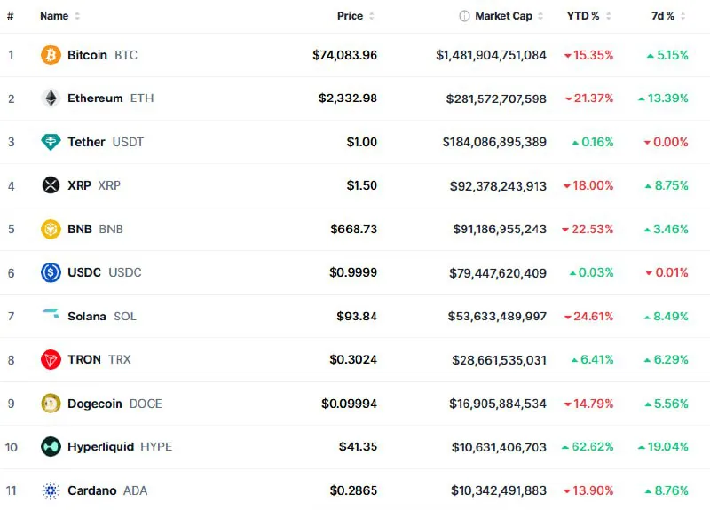 В рейтинге крупнейших криптовалют произошли две перестановки: Hyperliquid вытеснил Cardano, а XRP обошел BNB