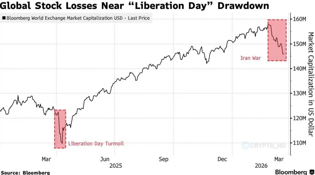 Мировые фондовые рынки потеряли $11,5 трлн с начала конфликта в Иране