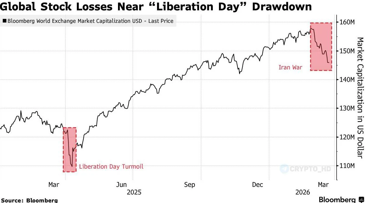 Мировые фондовые рынки потеряли $11,5 трлн с начала конфликта в Иране
