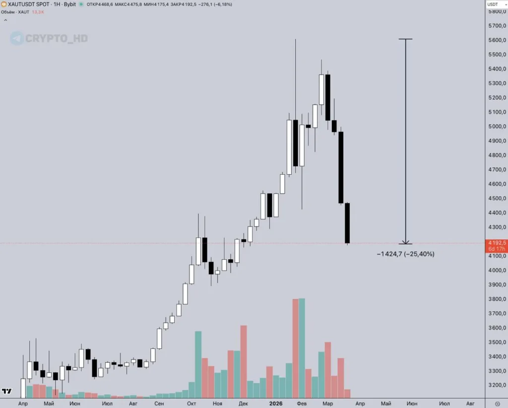 Цена золота опустилась ниже отметки $4200 за унцию