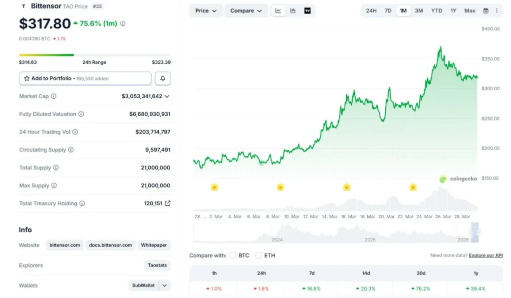 Капитализация Bittensor (TAO) превысила $3 млрд на фоне роста на 75% за месяц