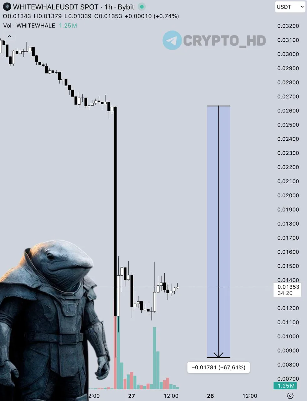 Создатель мемкоинов WHITEWHALE покидает проект из-за личных проблем